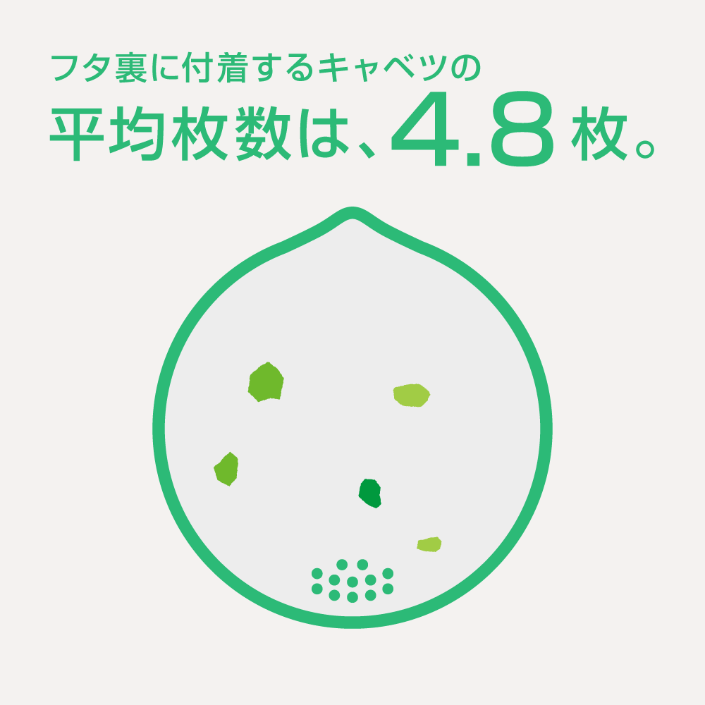 フタ裏に付着するキャベツの平均枚数は、4.8枚。
