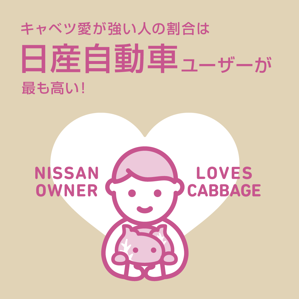 キャベツ愛が強い人の割合は日産自動車ユーザーが最も高い！