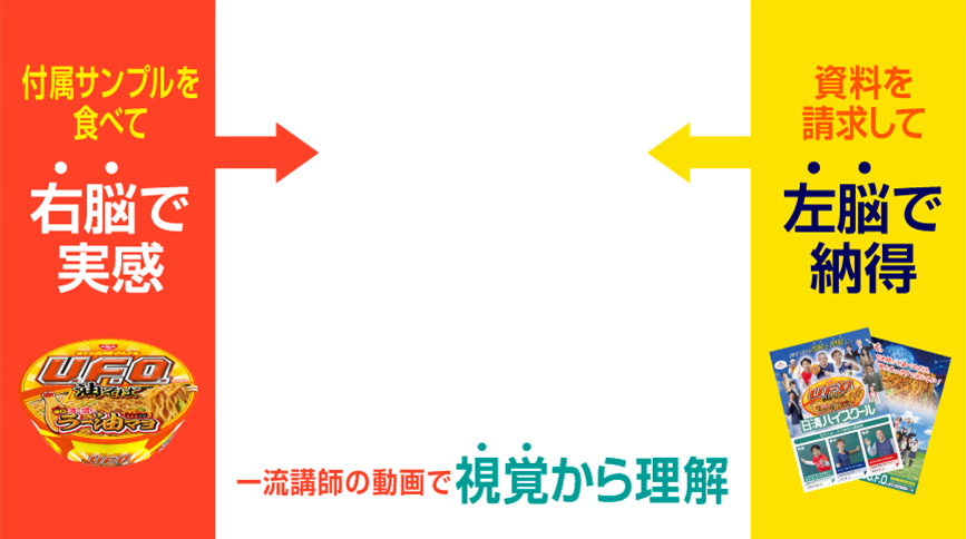付属サンプルを食べて右脳で実感 一流講師の画像で視覚から理解 資料を請求して左脳で納得